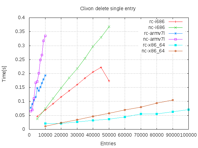 Delete single entry Delete single entry
