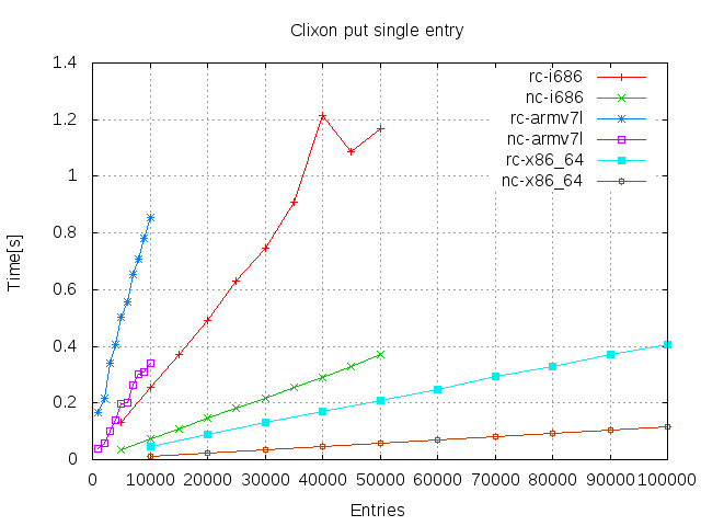Put single entry Put single entry