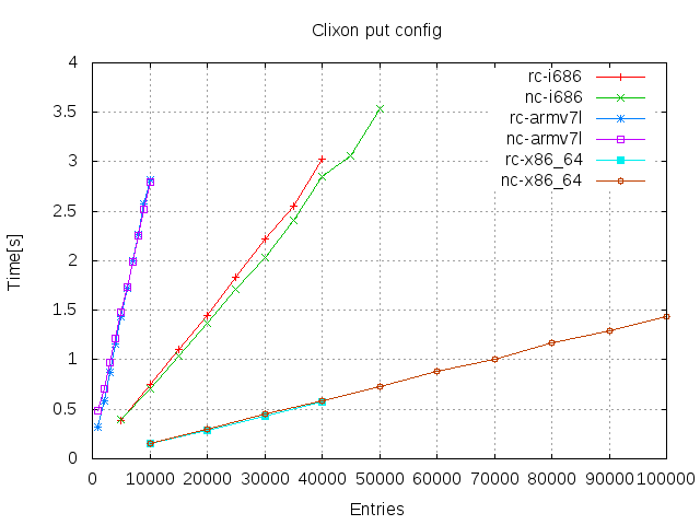 Put config Put config