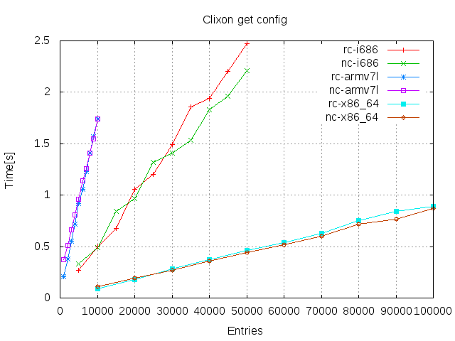 Get config Get config