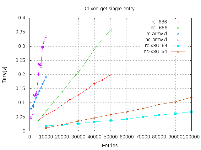 Get single entry Get single entry