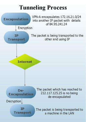 tunneling process