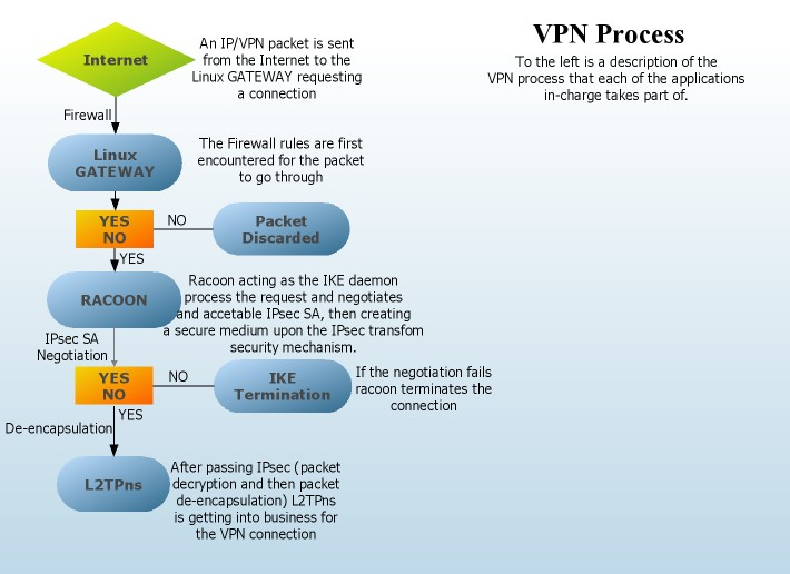 vpn process