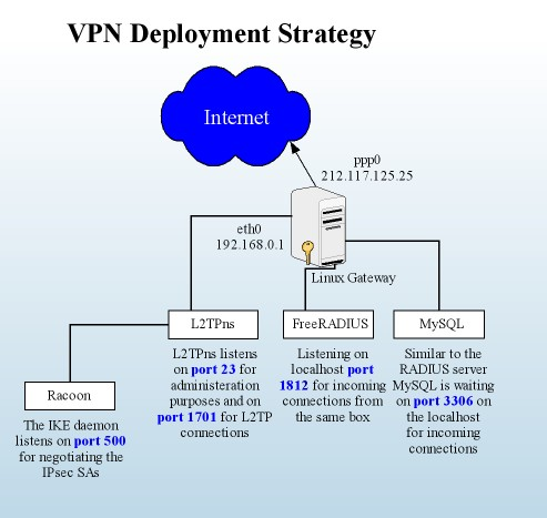vpn deployment